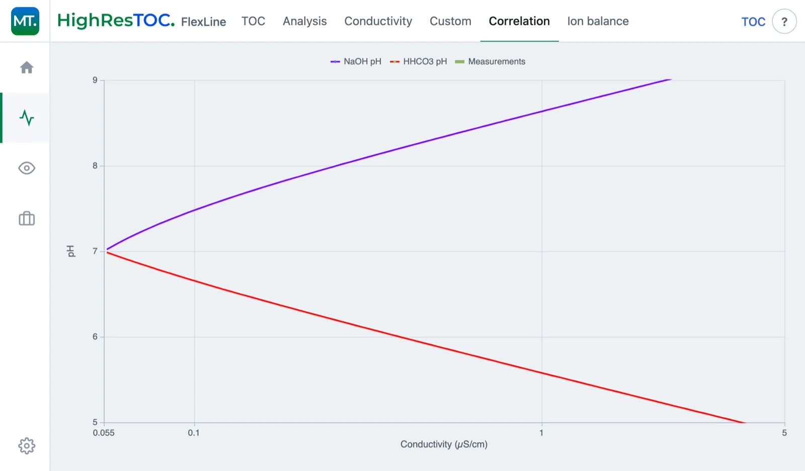 Live chart, correlation