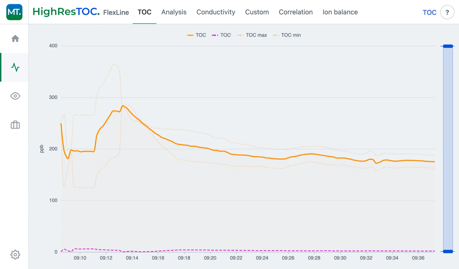 Live chart, TOC history with uncertainty band