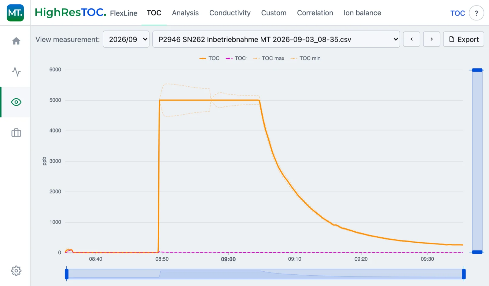 Measurement data viewer with file timeline